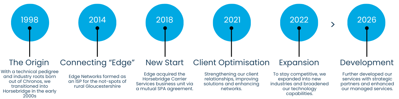 Edge Networks Time Line